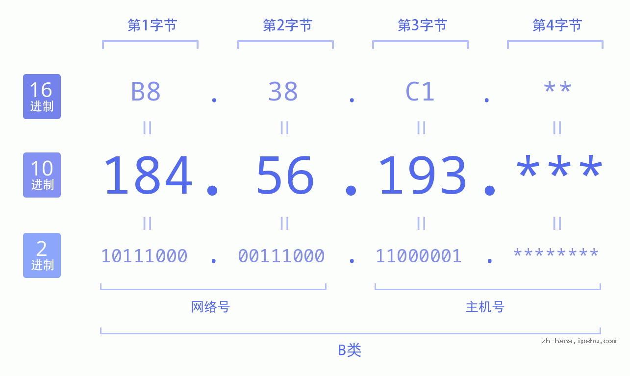 IP地址:184.56.193 数据结构图 二进制 十进制 十六进制 IPv4: 184.56.193 网络类型 网络号 主机号