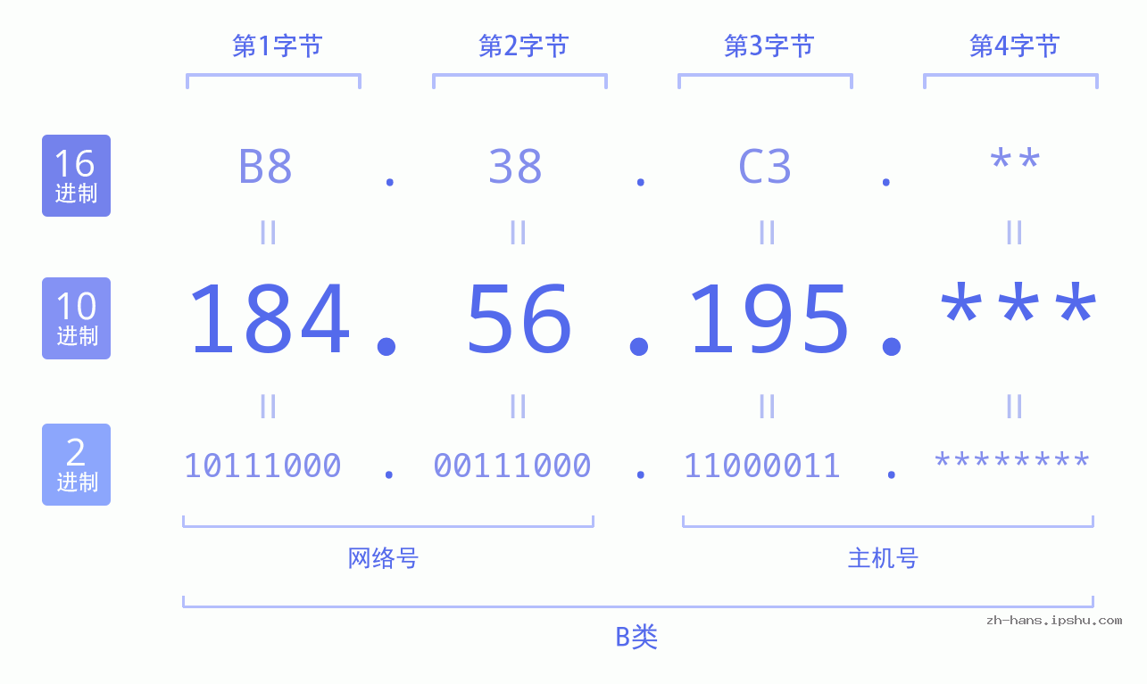 IP地址:184.56.195 数据结构图 二进制 十进制 十六进制 IPv4: 184.56.195 网络类型 网络号 主机号