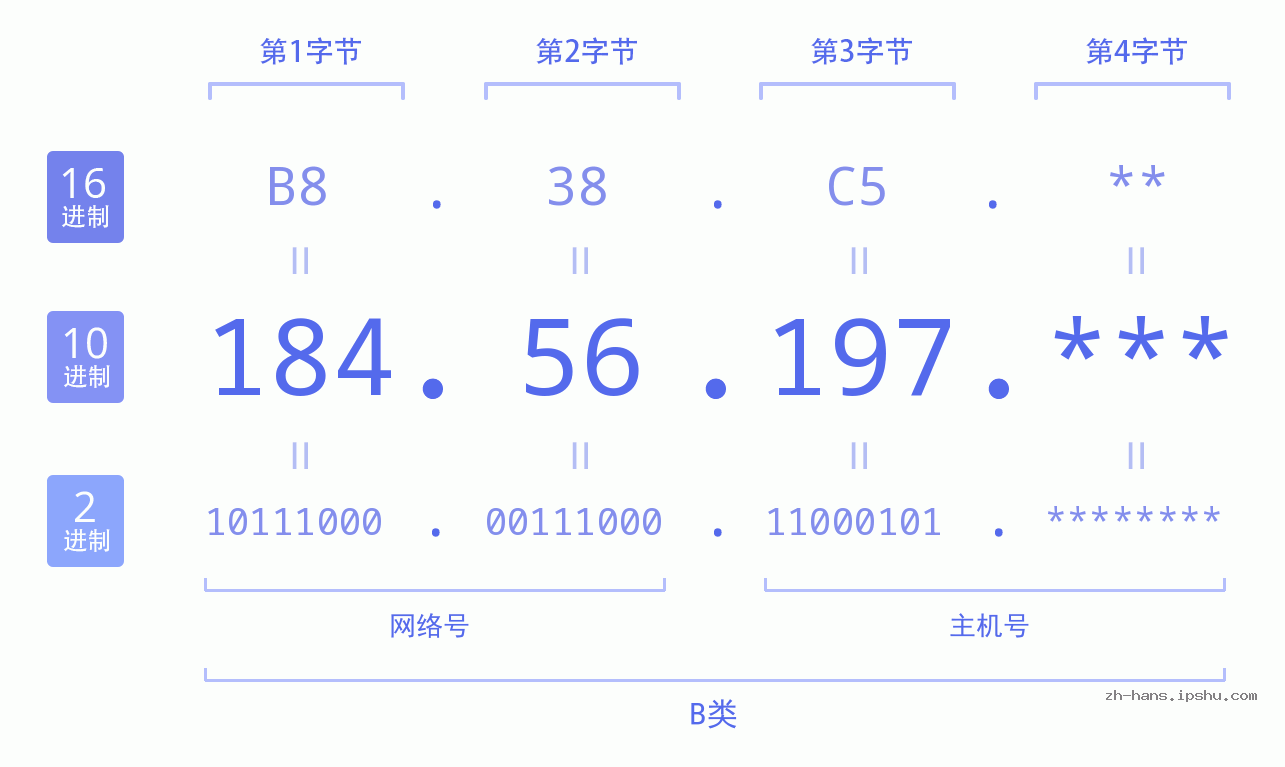 IPv4: 184.56.197 网络类型 网络号 主机号