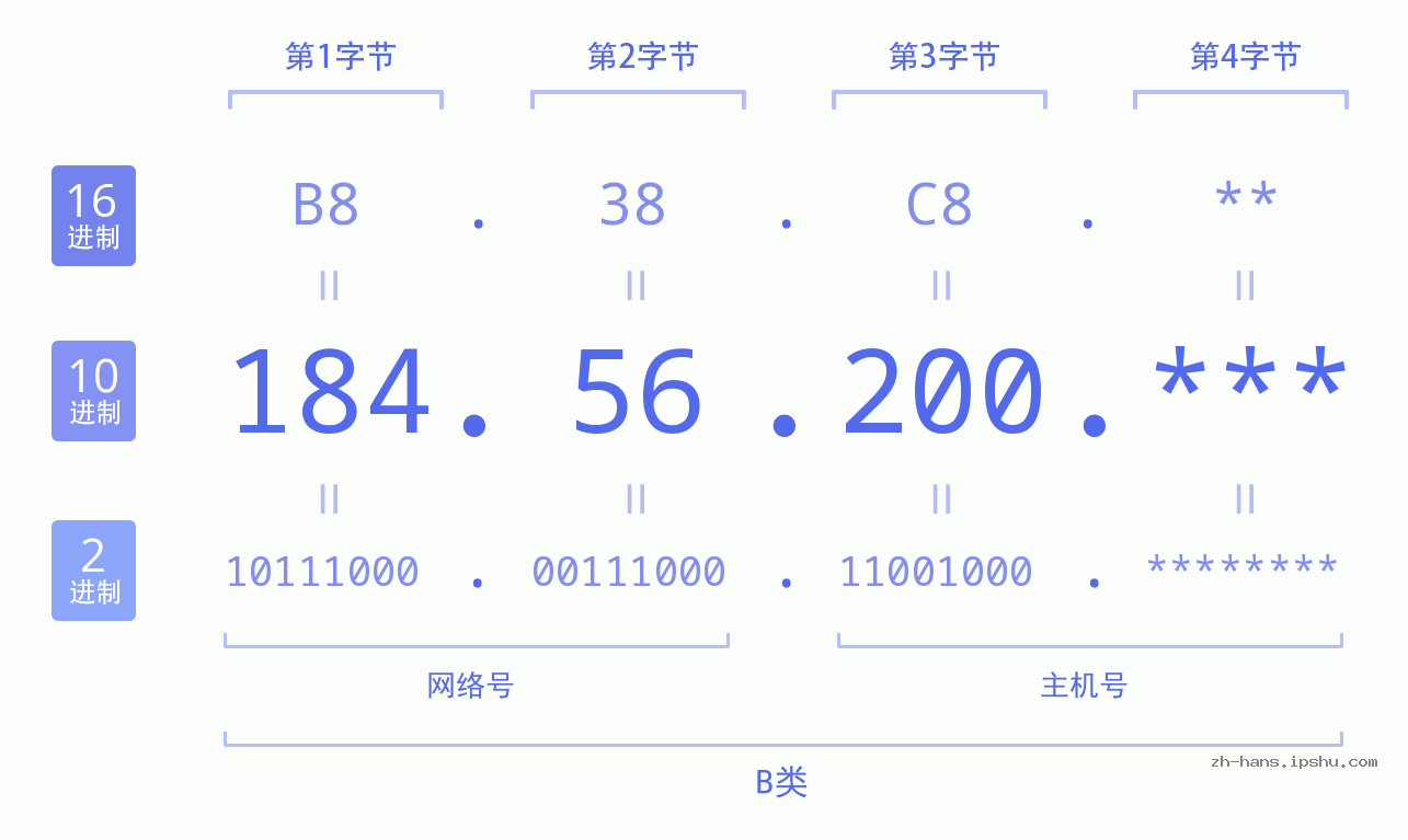 IP地址:184.56.200 数据结构图 二进制 十进制 十六进制 IPv4: 184.56.200 网络类型 网络号 主机号