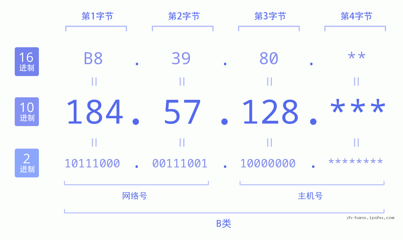 IP地址:184.57.128 数据结构图 二进制 十进制 十六进制 IPv4: 184.57.128 网络类型 网络号 主机号