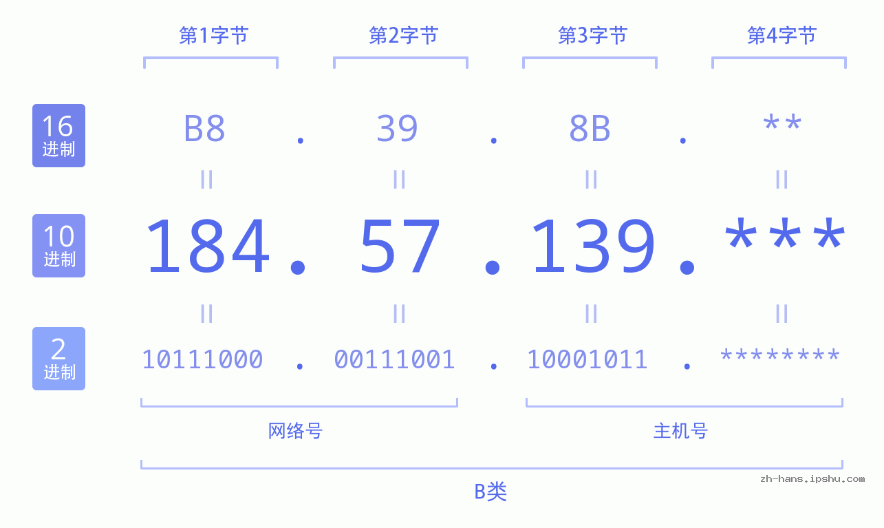 IP地址:184.57.139 数据结构图 二进制 十进制 十六进制 IPv4: 184.57.139 网络类型 网络号 主机号