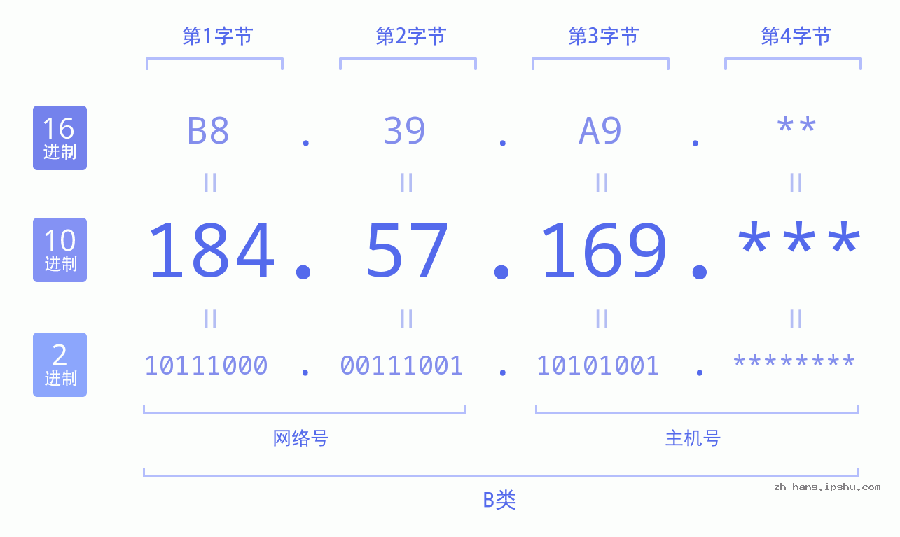IP地址:184.57.169 数据结构图 二进制 十进制 十六进制 IPv4: 184.57.169 网络类型 网络号 主机号