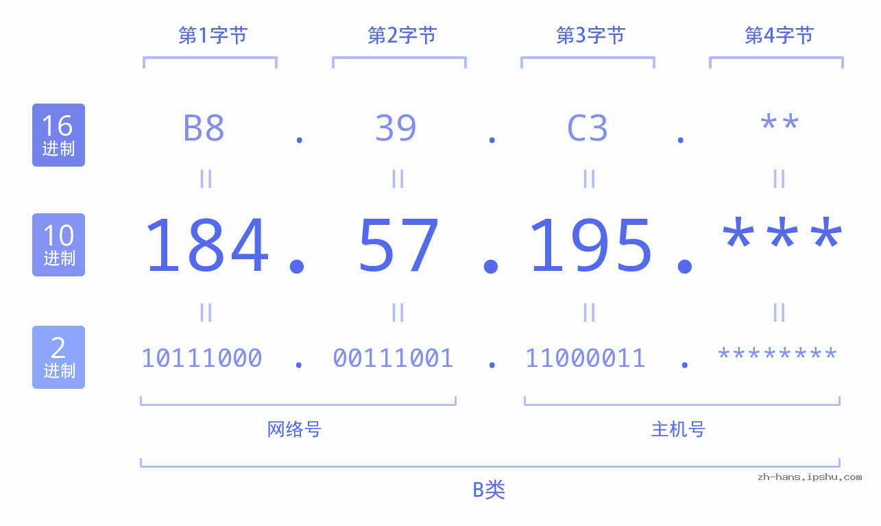 IP地址:184.57.195 数据结构图 二进制 十进制 十六进制 IPv4: 184.57.195 网络类型 网络号 主机号