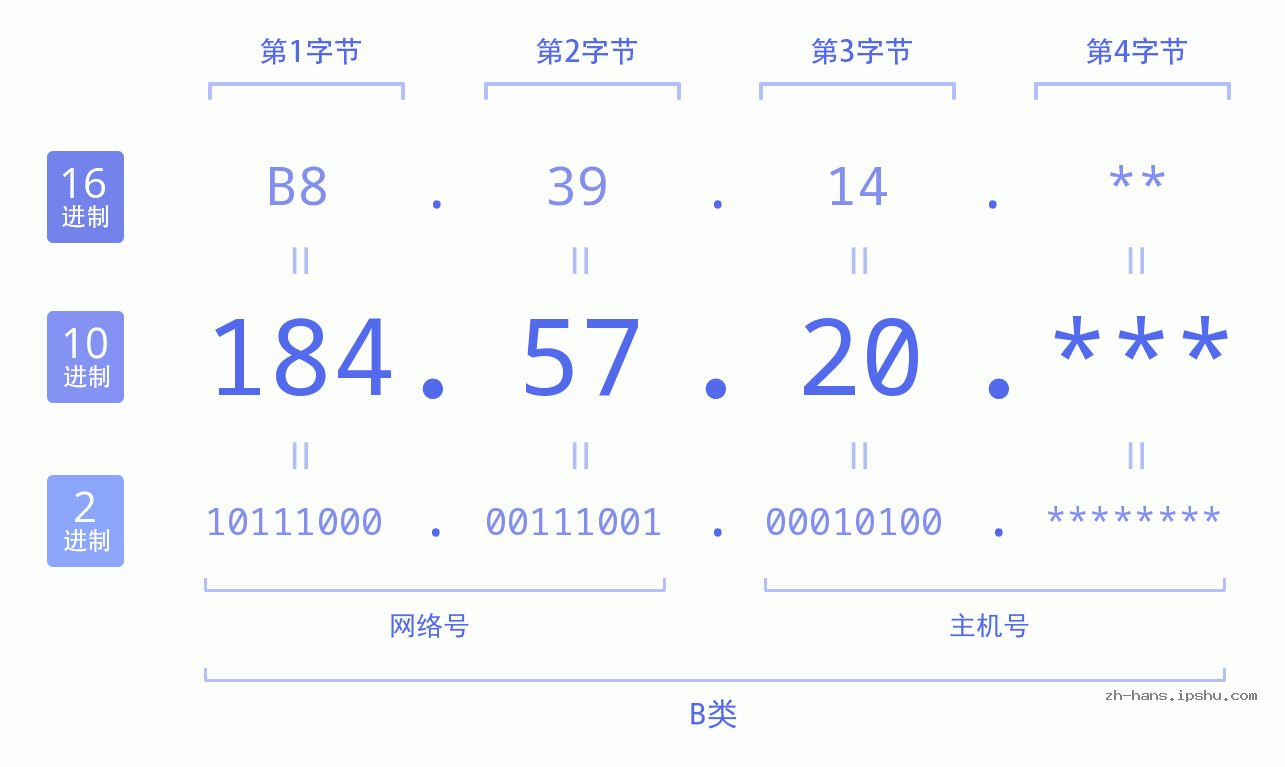 IP地址:184.57.20 数据结构图 二进制 十进制 十六进制 IPv4: 184.57.20 网络类型 网络号 主机号