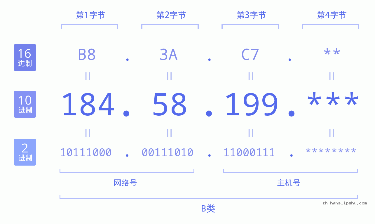 IP地址:184.58.199 数据结构图 二进制 十进制 十六进制 IPv4: 184.58.199 网络类型 网络号 主机号