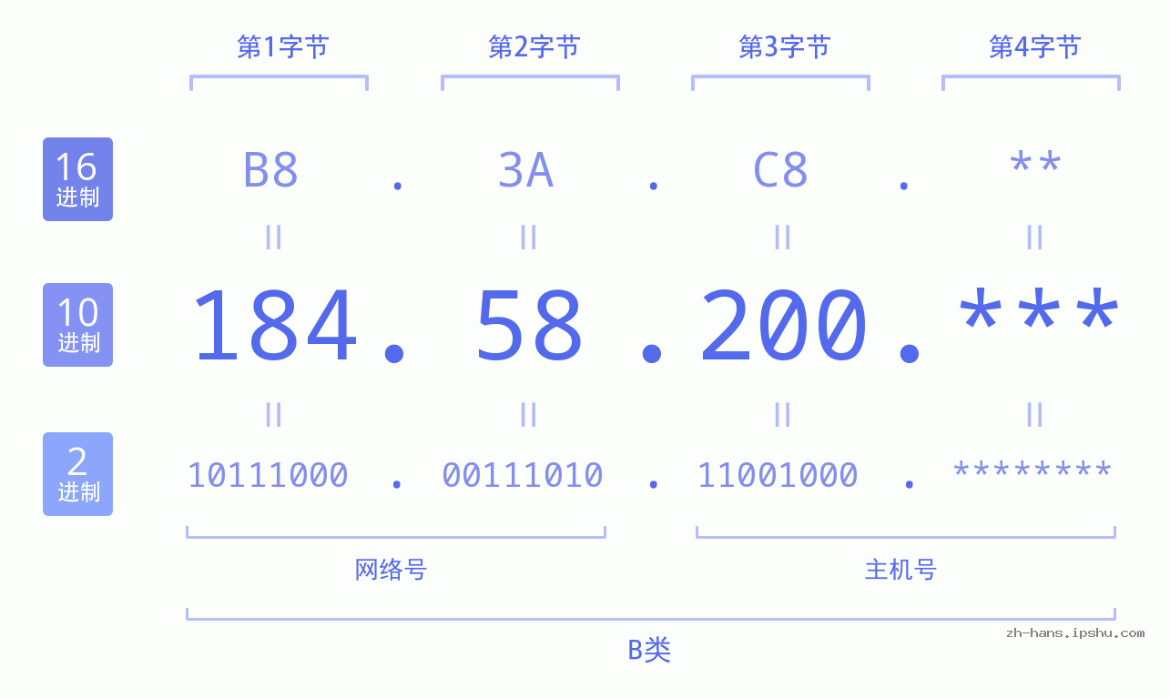 IP地址:184.58.200 数据结构图 二进制 十进制 十六进制 IPv4: 184.58.200 网络类型 网络号 主机号