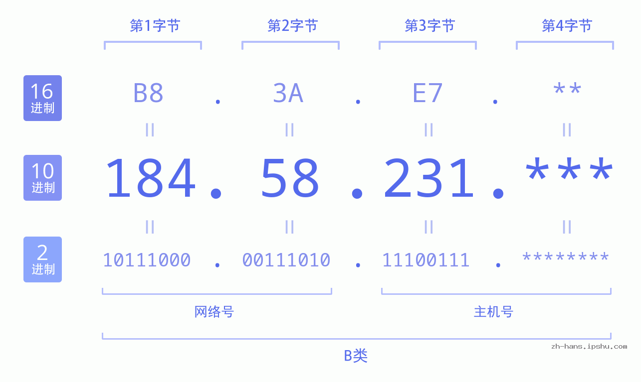 IP地址:184.58.231 数据结构图 二进制 十进制 十六进制 IPv4: 184.58.231 网络类型 网络号 主机号