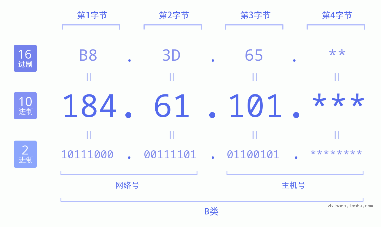 IP地址:184.61.101 数据结构图 二进制 十进制 十六进制 IPv4: 184.61.101 网络类型 网络号 主机号