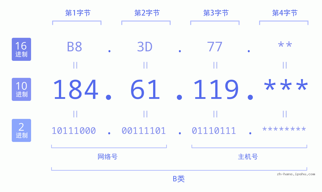 IPv4: 184.61.119 网络类型 网络号 主机号