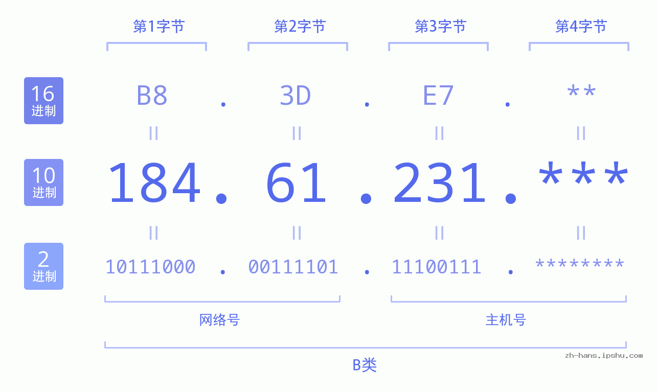 IPv4: 184.61.231 网络类型 网络号 主机号