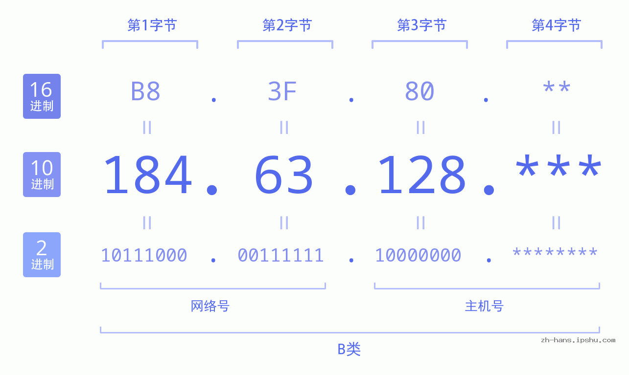 IPv4: 184.63.128 网络类型 网络号 主机号