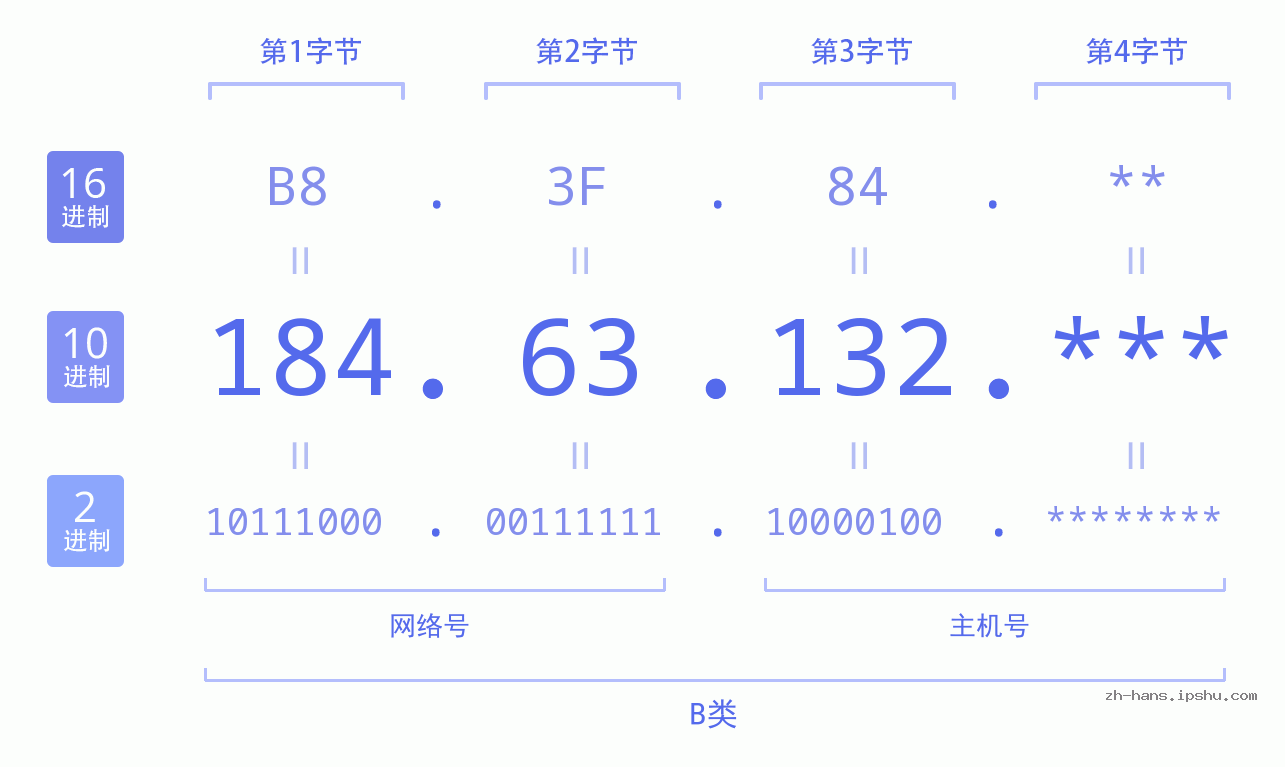 IP地址:184.63.132 数据结构图 二进制 十进制 十六进制 IPv4: 184.63.132 网络类型 网络号 主机号
