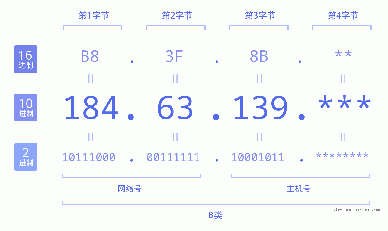 IP地址:184.63.139 数据结构图 二进制 十进制 十六进制 IPv4: 184.63.139 网络类型 网络号 主机号