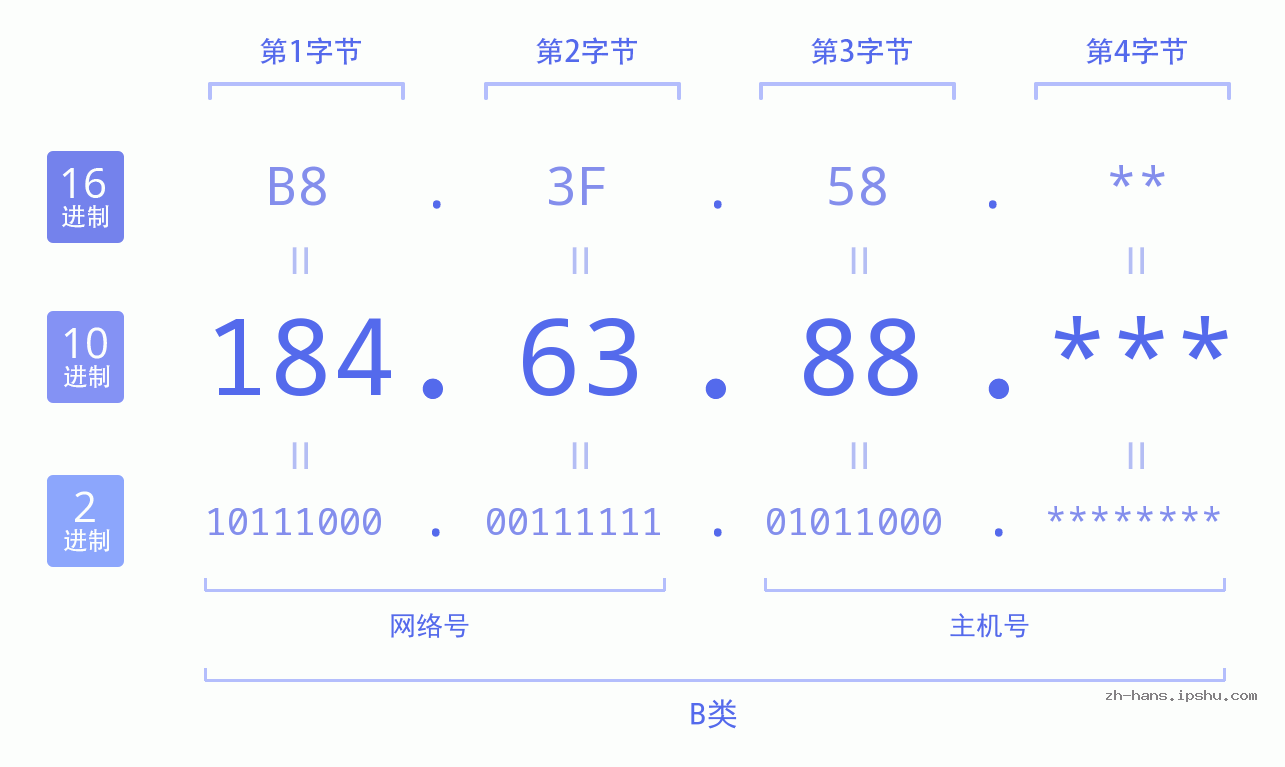 IP地址:184.63.88 数据结构图 二进制 十进制 十六进制 IPv4: 184.63.88 网络类型 网络号 主机号