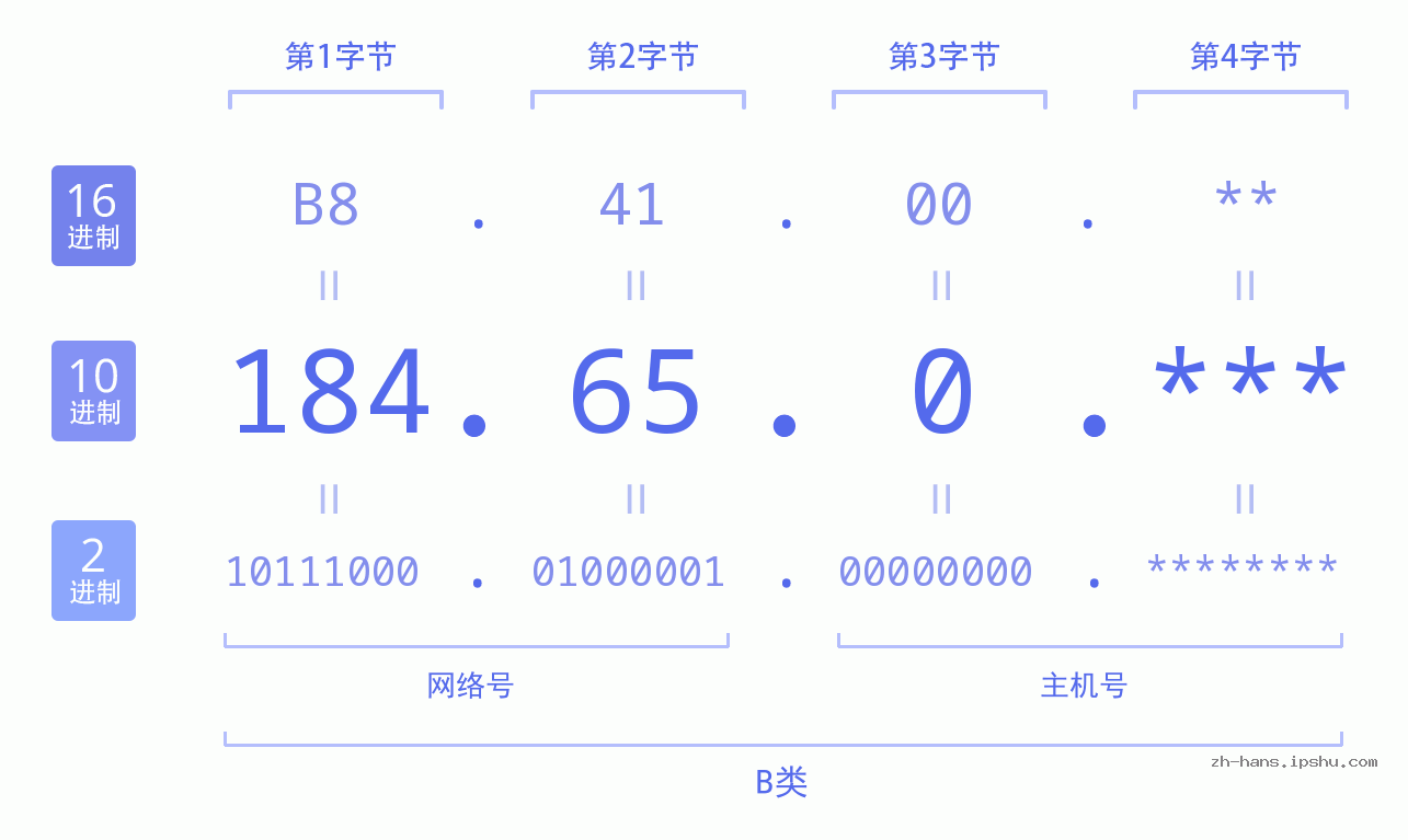 IP地址:184.65.0 数据结构图 二进制 十进制 十六进制 IPv4: 184.65.0 网络类型 网络号 主机号