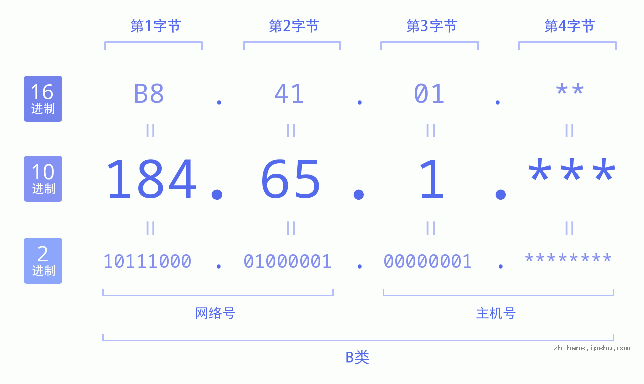IPv4: 184.65.1 网络类型 网络号 主机号