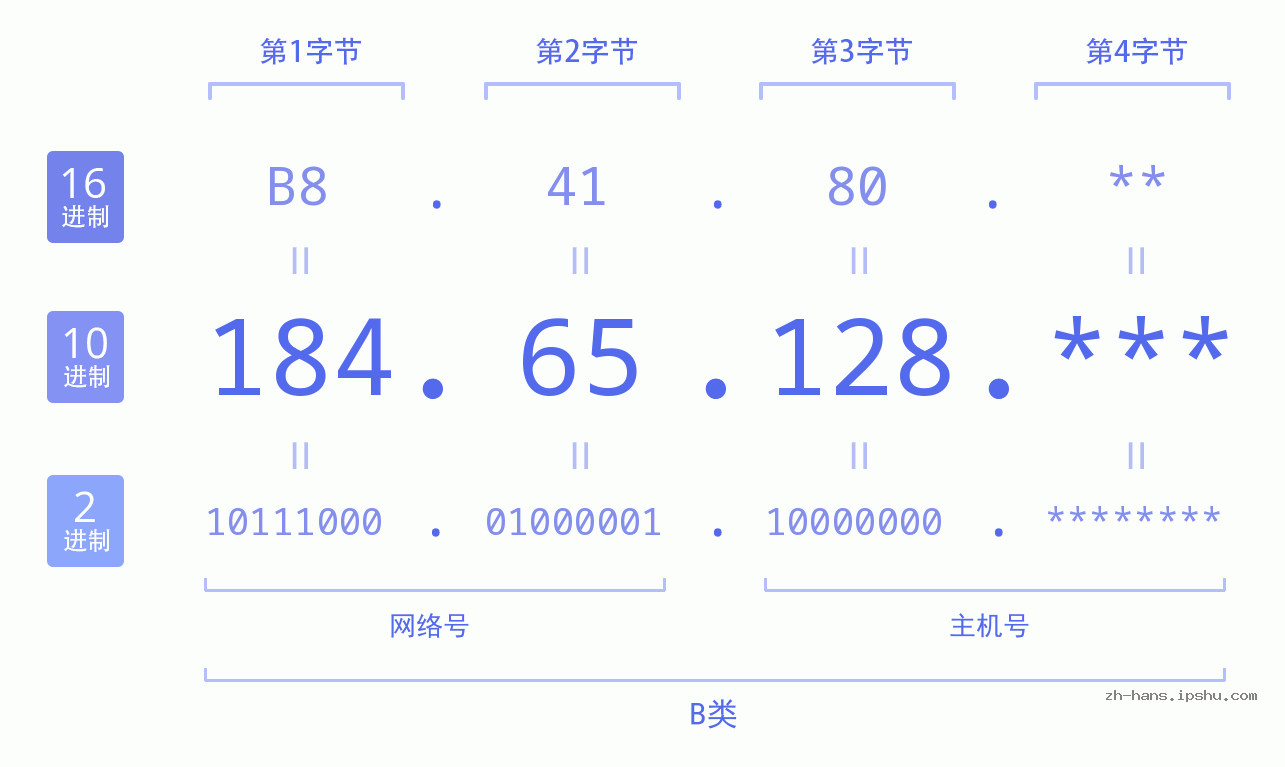 IP地址:184.65.128 数据结构图 二进制 十进制 十六进制 IPv4: 184.65.128 网络类型 网络号 主机号