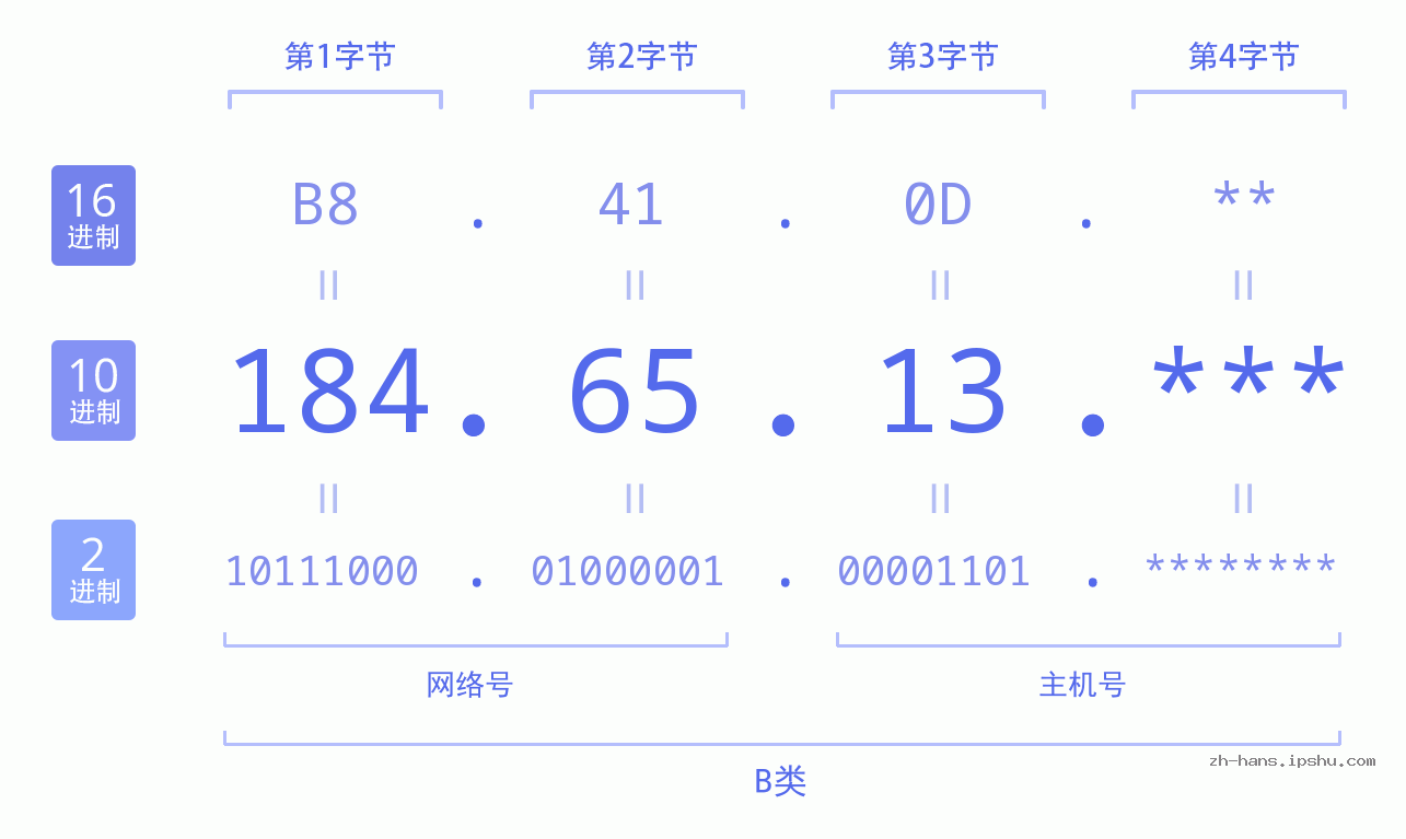 IPv4: 184.65.13 网络类型 网络号 主机号