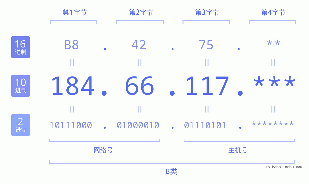 IP地址:184.66.117 数据结构图 二进制 十进制 十六进制 IPv4: 184.66.117 网络类型 网络号 主机号