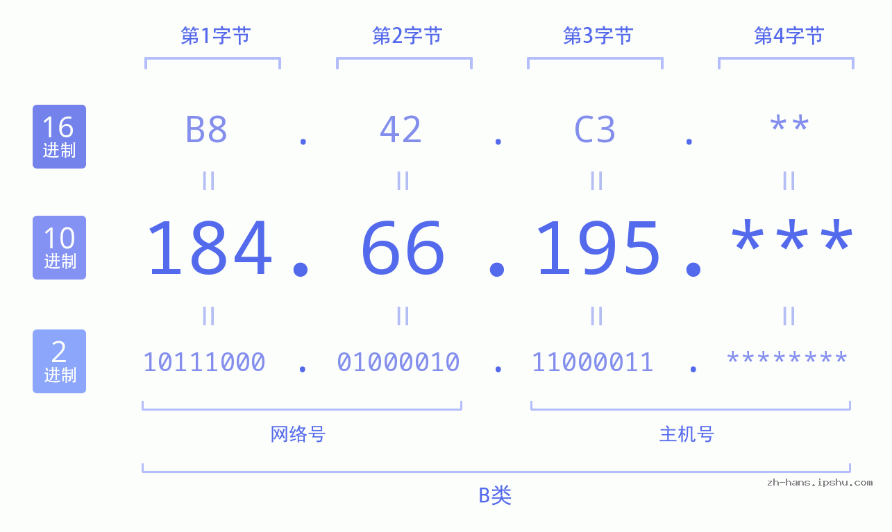 IP地址:184.66.195 数据结构图 二进制 十进制 十六进制 IPv4: 184.66.195 网络类型 网络号 主机号