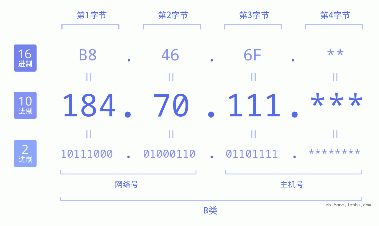IP地址:184.70.111 数据结构图 二进制 十进制 十六进制 IPv4: 184.70.111 网络类型 网络号 主机号