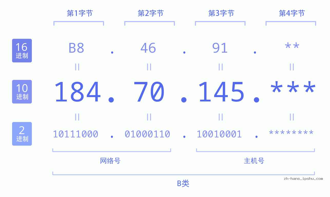IPv4: 184.70.145 网络类型 网络号 主机号