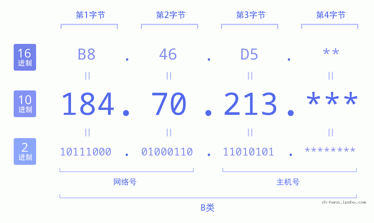 IP地址:184.70.213 数据结构图 二进制 十进制 十六进制 IPv4: 184.70.213 网络类型 网络号 主机号