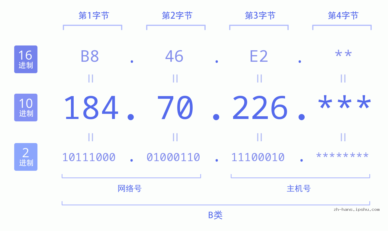 IPv4: 184.70.226 网络类型 网络号 主机号