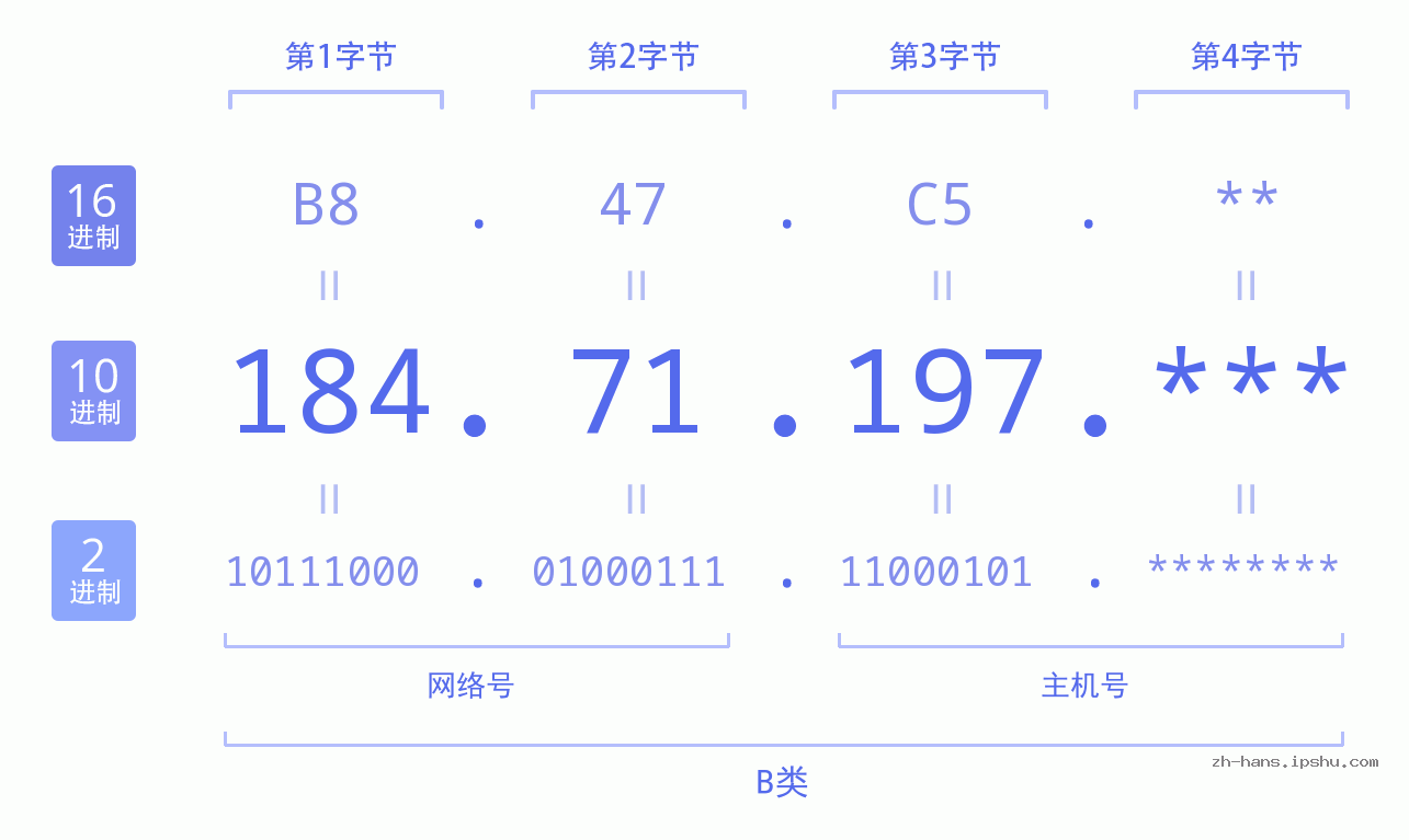 IP地址:184.71.197 数据结构图 二进制 十进制 十六进制 IPv4: 184.71.197 网络类型 网络号 主机号