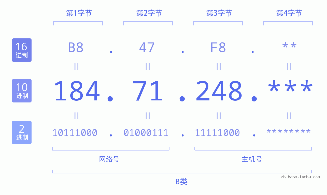 IP地址:184.71.248 数据结构图 二进制 十进制 十六进制 IPv4: 184.71.248 网络类型 网络号 主机号