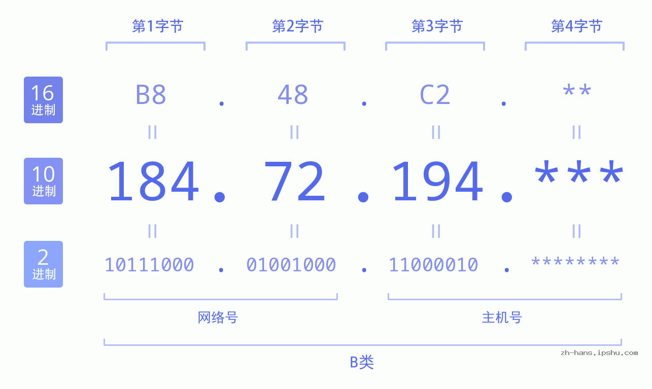 IP地址:184.72.194 数据结构图 二进制 十进制 十六进制 IPv4: 184.72.194 网络类型 网络号 主机号