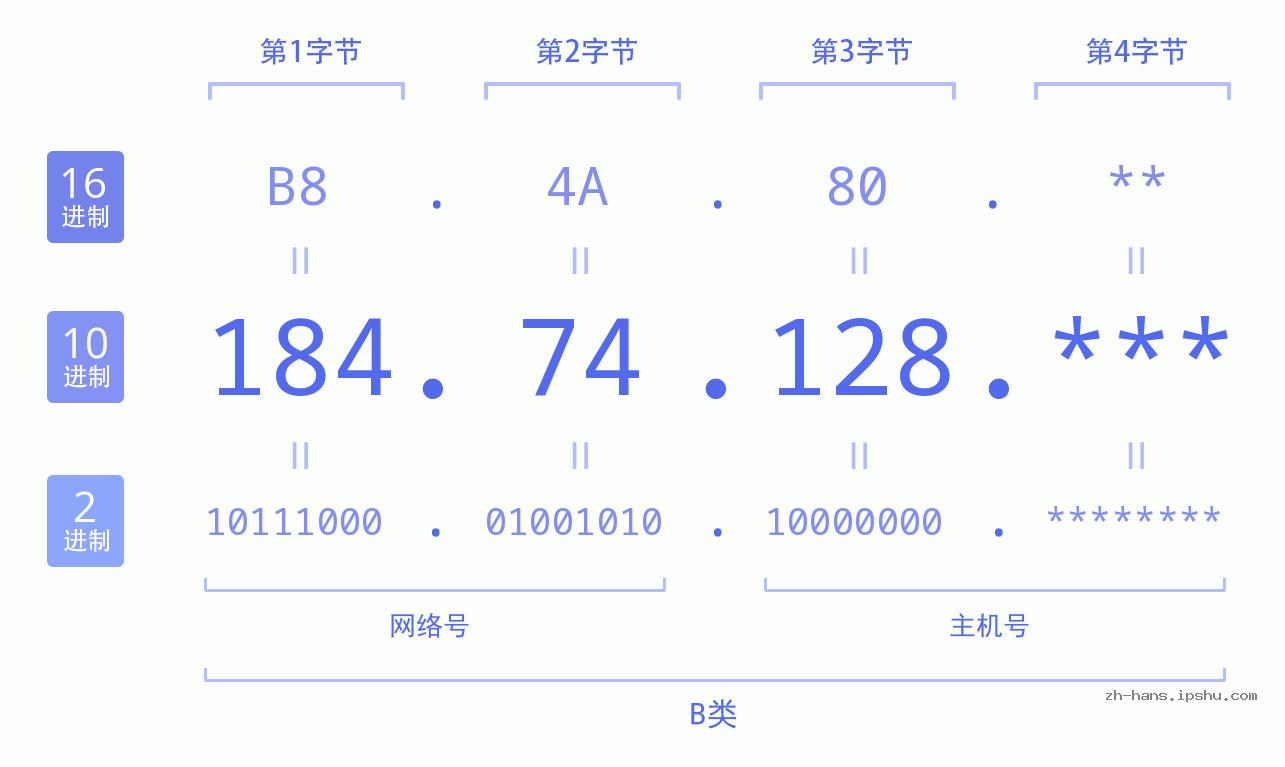 IPv4: 184.74.128 网络类型 网络号 主机号