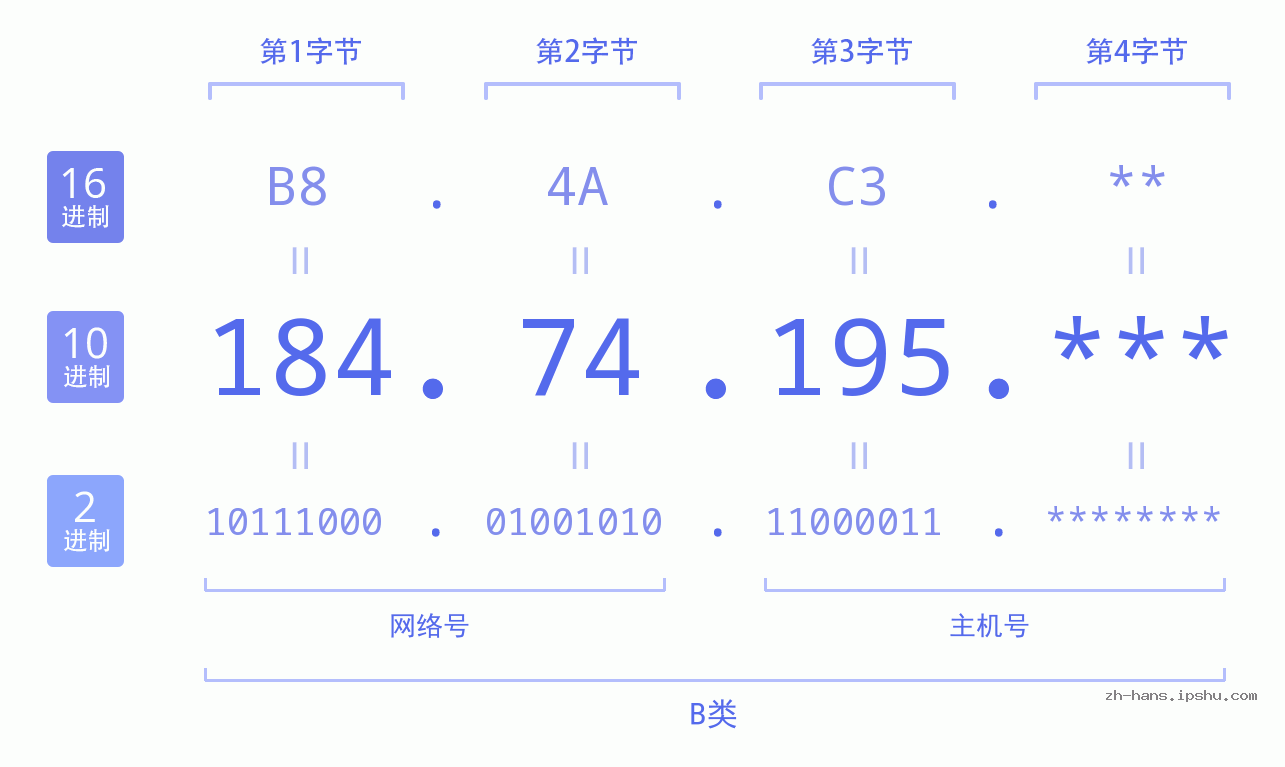 IP地址:184.74.195 数据结构图 二进制 十进制 十六进制 IPv4: 184.74.195 网络类型 网络号 主机号