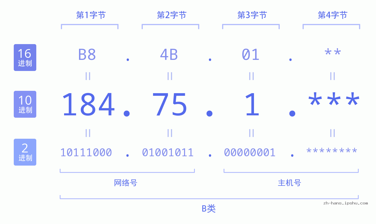 IP地址:184.75.1 数据结构图 二进制 十进制 十六进制 IPv4: 184.75.1 网络类型 网络号 主机号