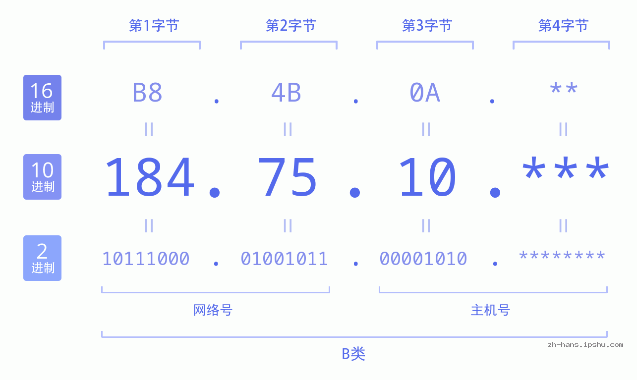 IP地址:184.75.10 数据结构图 二进制 十进制 十六进制 IPv4: 184.75.10 网络类型 网络号 主机号
