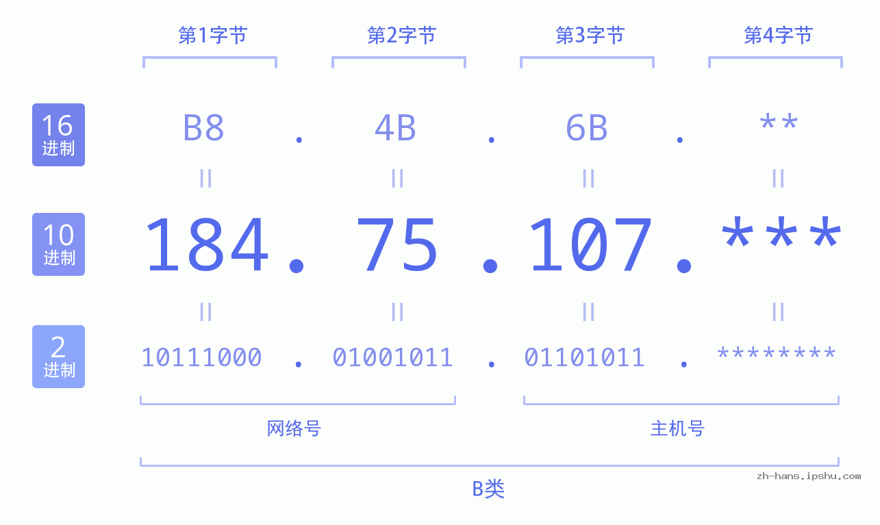 IP地址:184.75.107 数据结构图 二进制 十进制 十六进制 IPv4: 184.75.107 网络类型 网络号 主机号