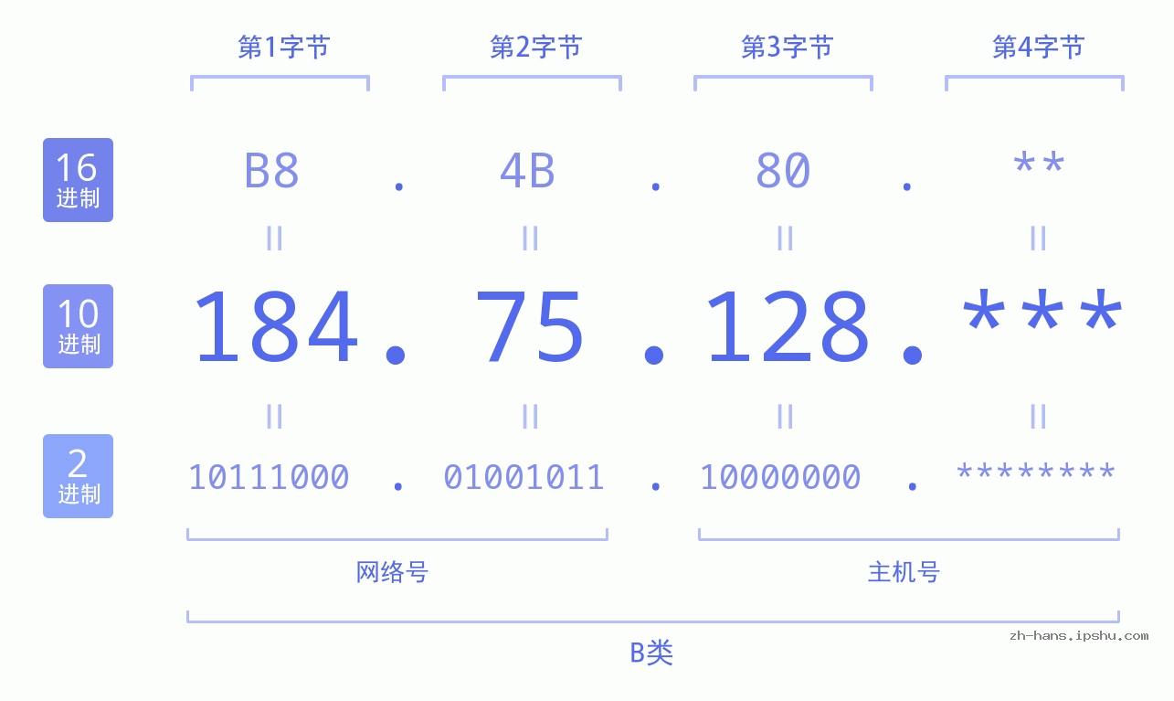 IPv4: 184.75.128 网络类型 网络号 主机号