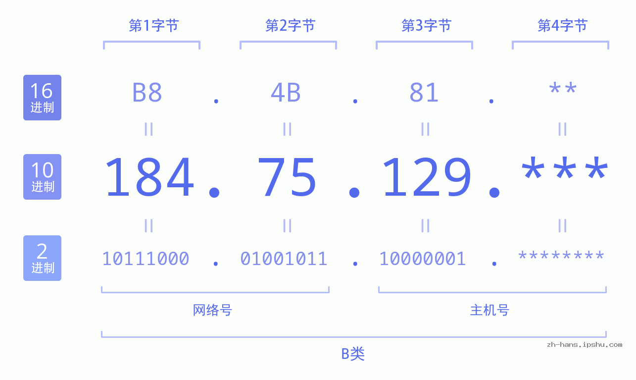 IP地址:184.75.129 数据结构图 二进制 十进制 十六进制 IPv4: 184.75.129 网络类型 网络号 主机号