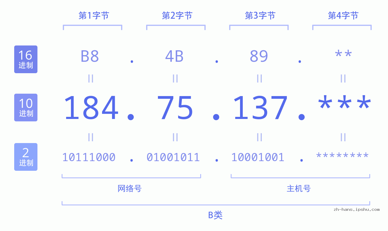 IP地址:184.75.137 数据结构图 二进制 十进制 十六进制 IPv4: 184.75.137 网络类型 网络号 主机号
