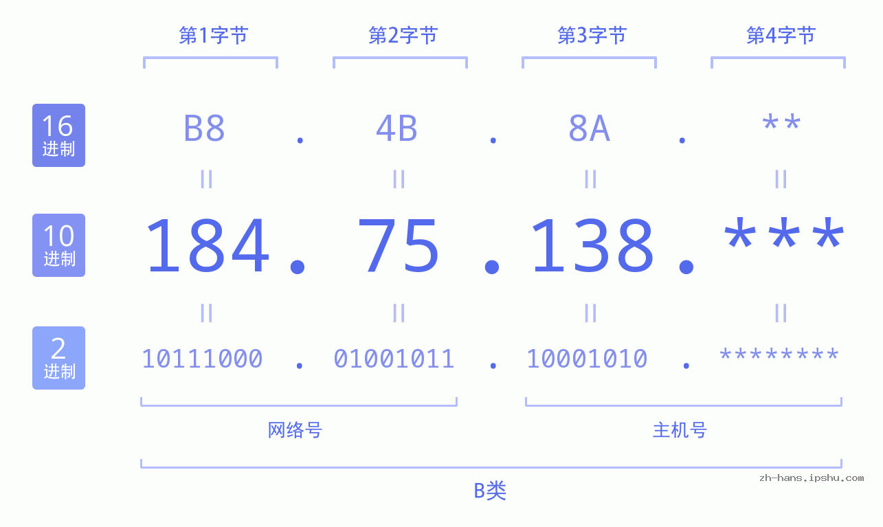 IP地址:184.75.138 数据结构图 二进制 十进制 十六进制 IPv4: 184.75.138 网络类型 网络号 主机号