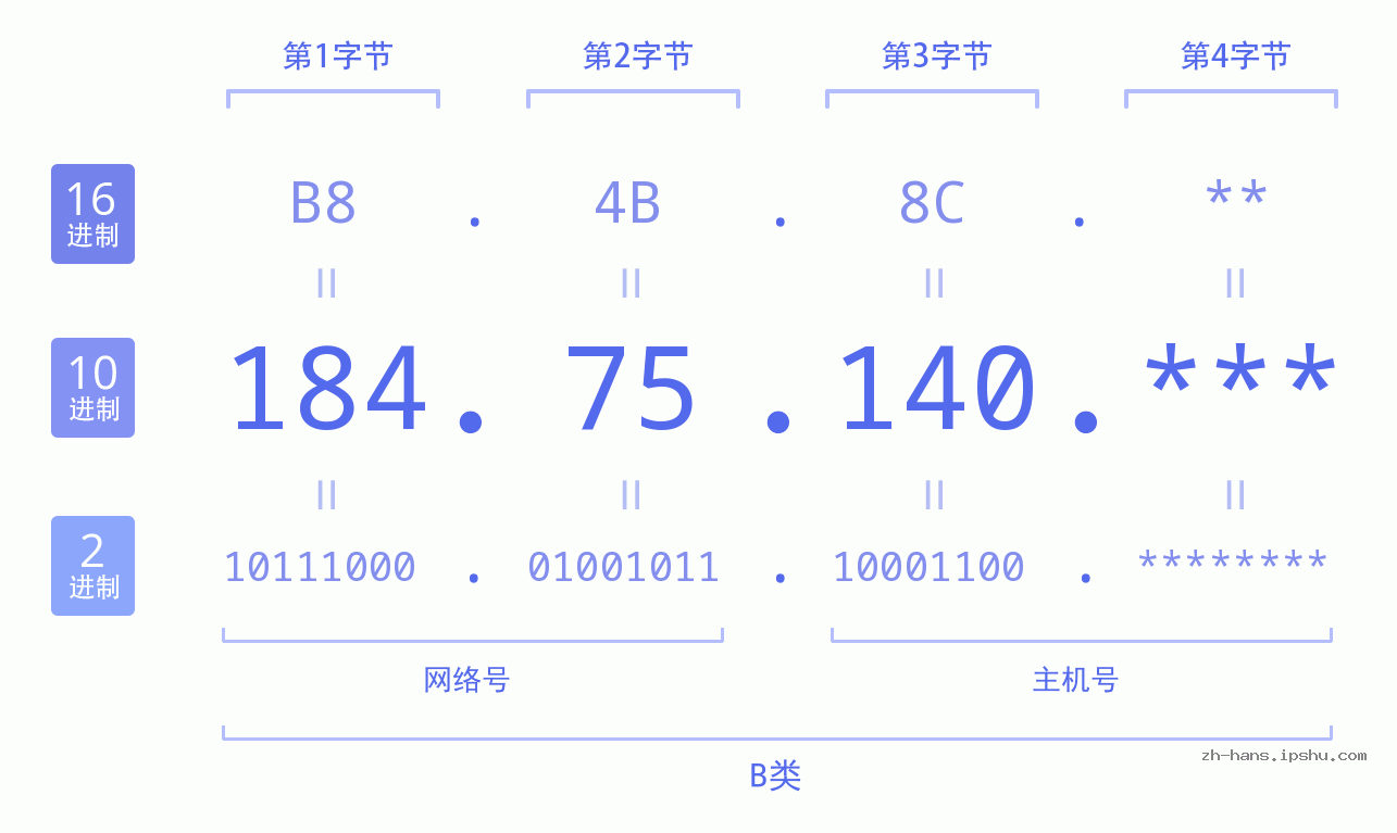 IP地址:184.75.140 数据结构图 二进制 十进制 十六进制 IPv4: 184.75.140 网络类型 网络号 主机号