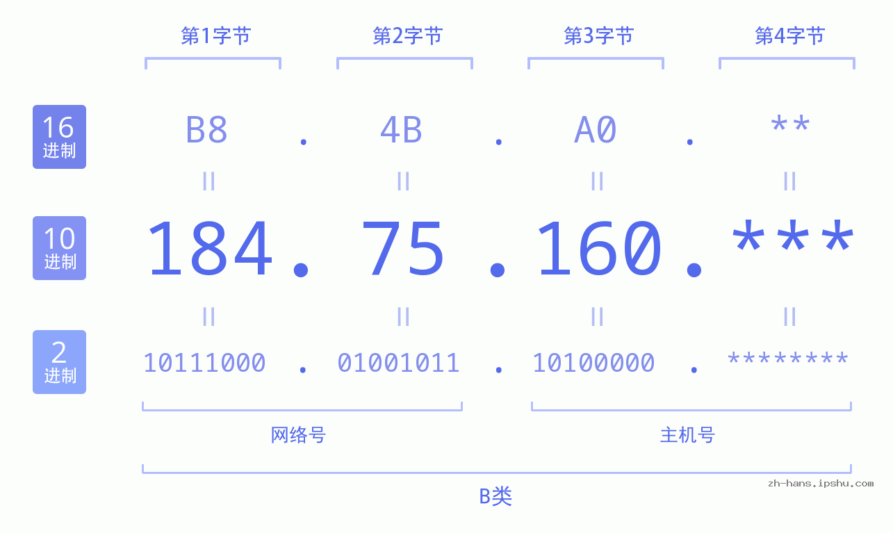 IP地址:184.75.160 数据结构图 二进制 十进制 十六进制 IPv4: 184.75.160 网络类型 网络号 主机号