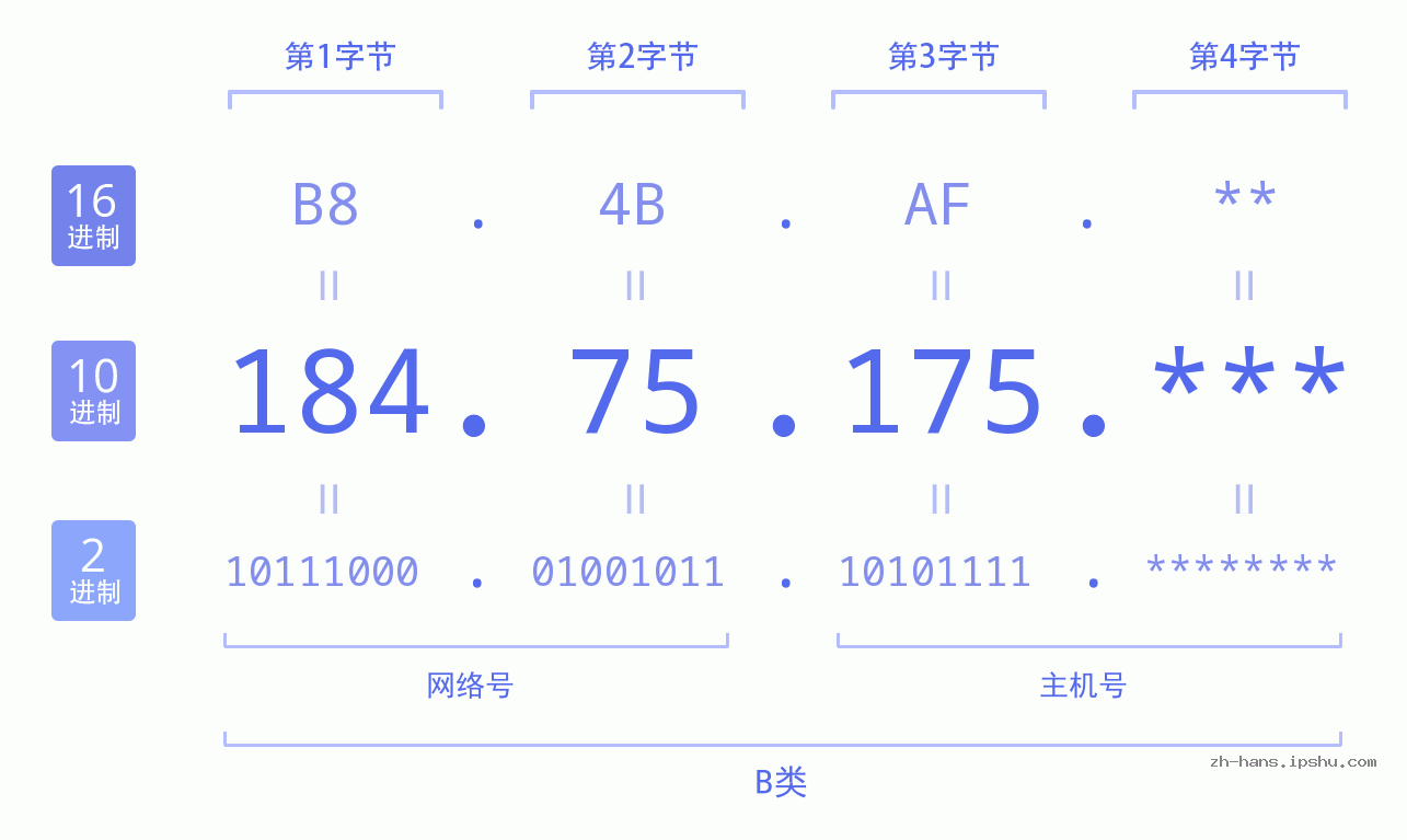 IP地址:184.75.175 数据结构图 二进制 十进制 十六进制 IPv4: 184.75.175 网络类型 网络号 主机号