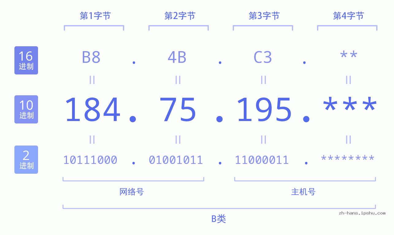 IP地址:184.75.195 数据结构图 二进制 十进制 十六进制 IPv4: 184.75.195 网络类型 网络号 主机号