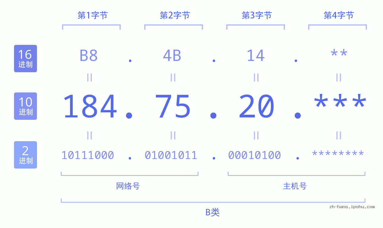 IP地址:184.75.20 数据结构图 二进制 十进制 十六进制 IPv4: 184.75.20 网络类型 网络号 主机号