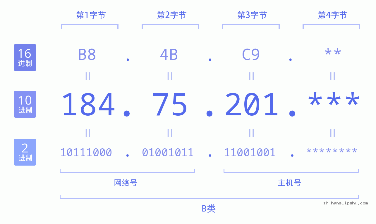 IP地址:184.75.201 数据结构图 二进制 十进制 十六进制 IPv4: 184.75.201 网络类型 网络号 主机号