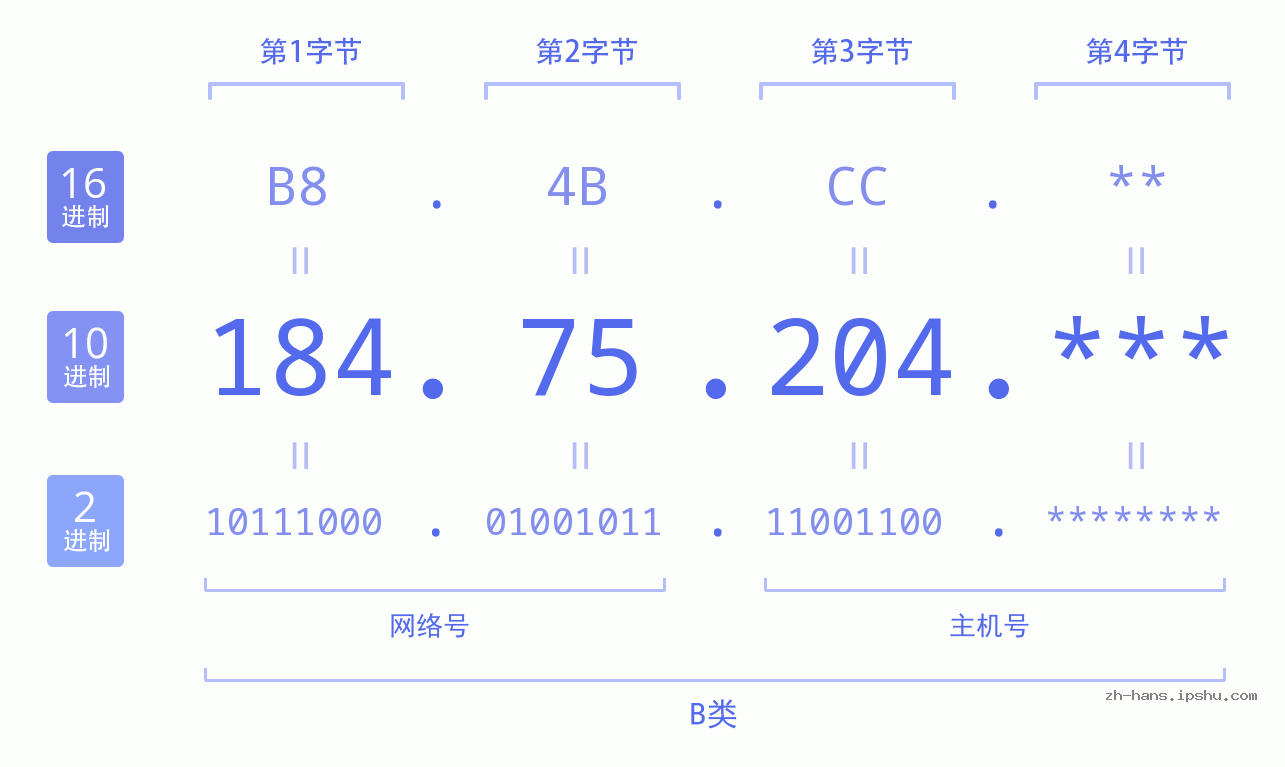 IP地址:184.75.204 数据结构图 二进制 十进制 十六进制 IPv4: 184.75.204 网络类型 网络号 主机号