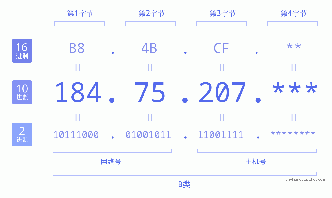IP地址:184.75.207 数据结构图 二进制 十进制 十六进制 IPv4: 184.75.207 网络类型 网络号 主机号