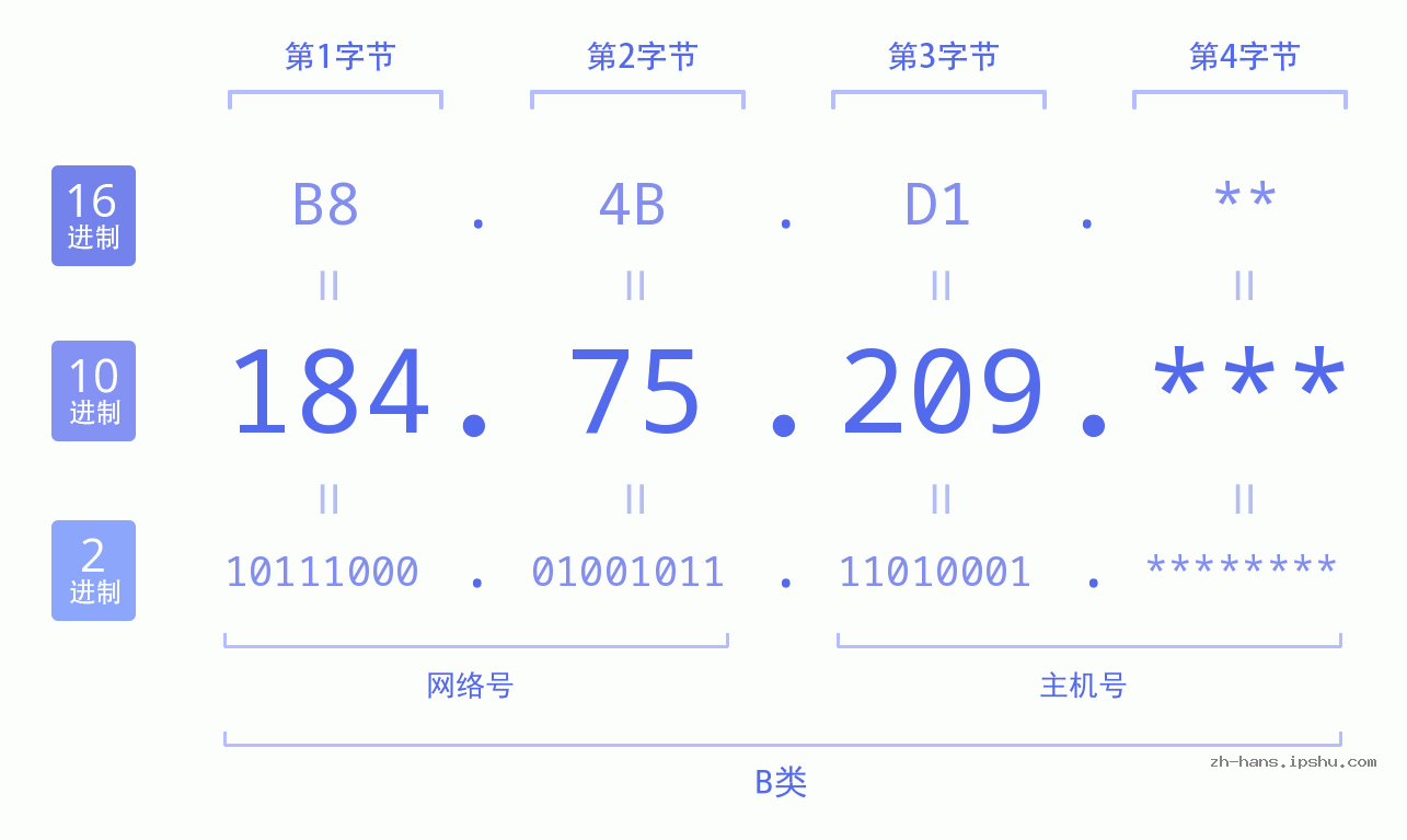 IPv4: 184.75.209 网络类型 网络号 主机号